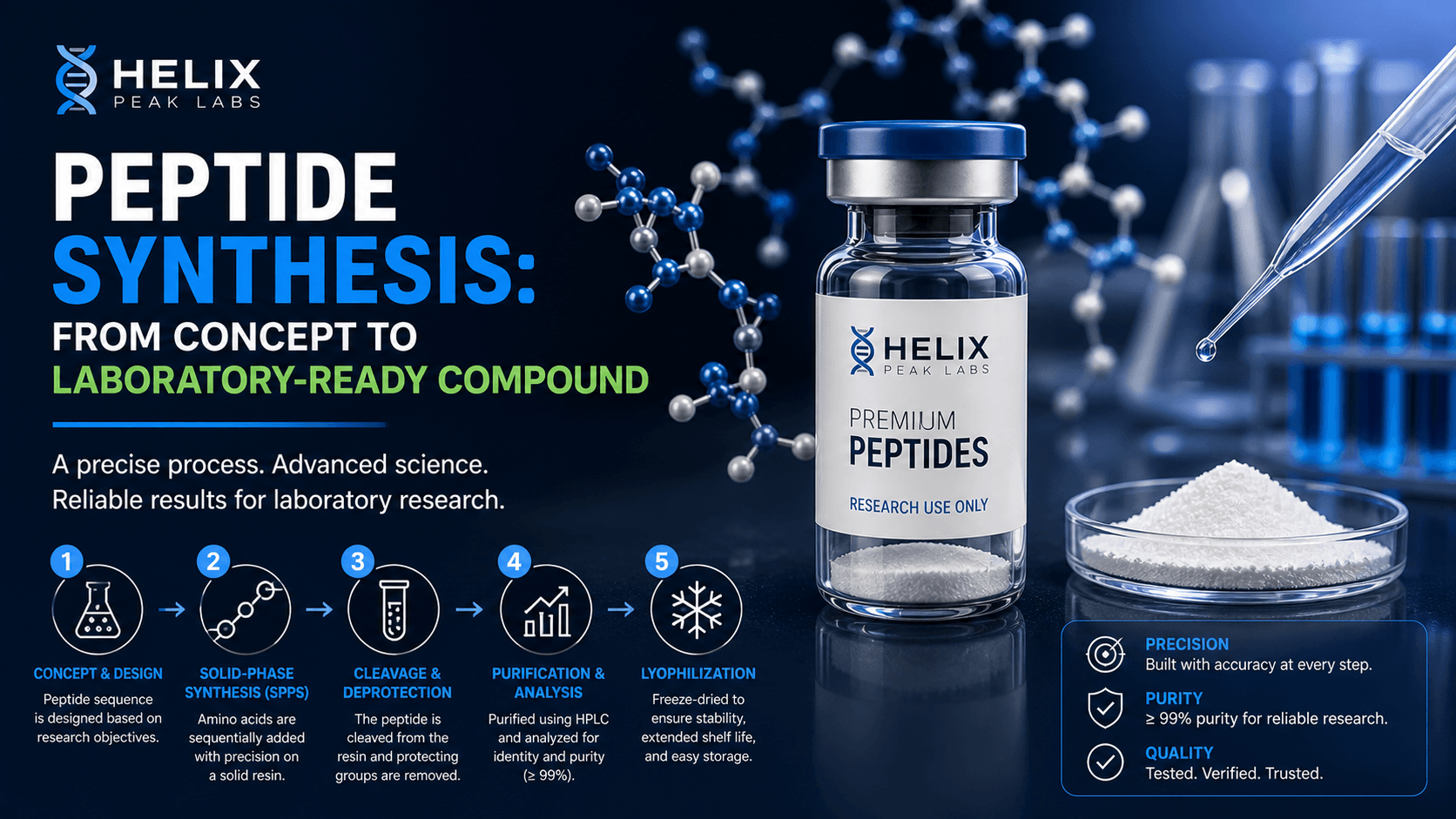 Peptide Synthesis: From Concept to Laboratory-Ready Compound